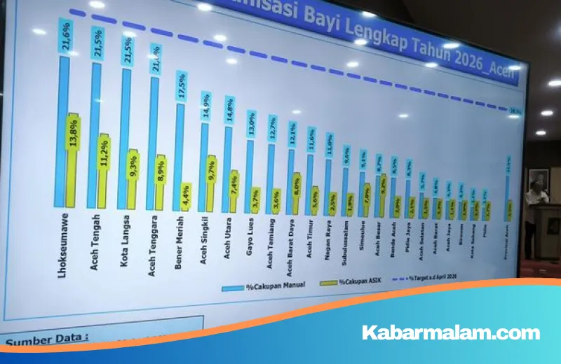 Tantangan Berat Imunisasi di Aceh: Melawan Mitos Konspirasi Demi Keselamatan Anak