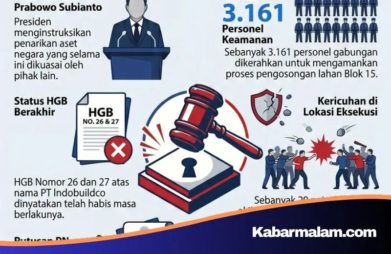 Prahara 26 Tahun Berakhir: Pemerintah Resmi Eksekusi Lahan Hotel Sultan di Blok 15 GBK